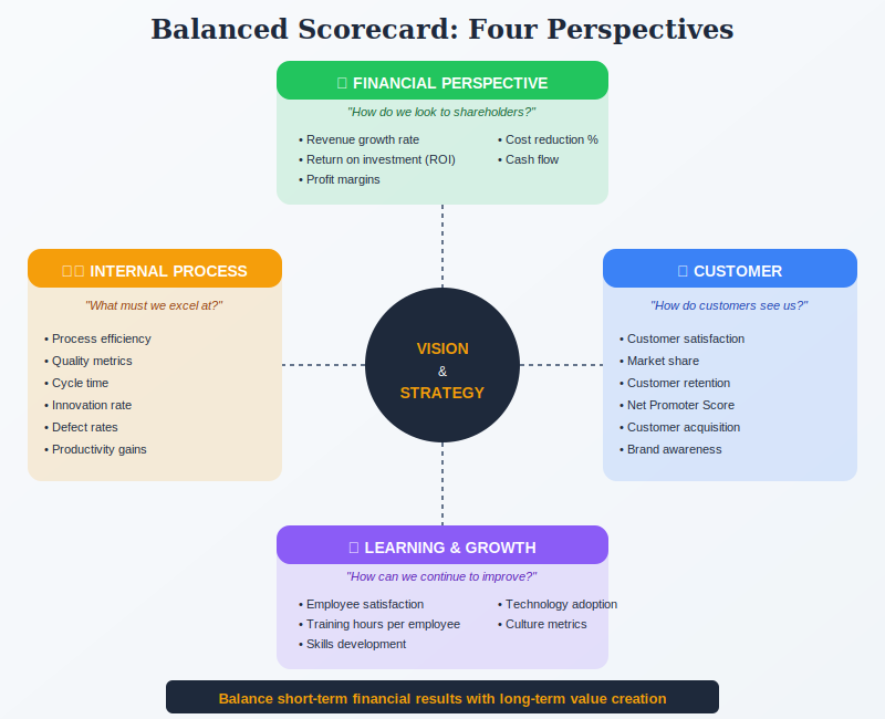 Balanced Scorecard Four Perspectives: Financial, Customer, Internal Process, Learning & Growth