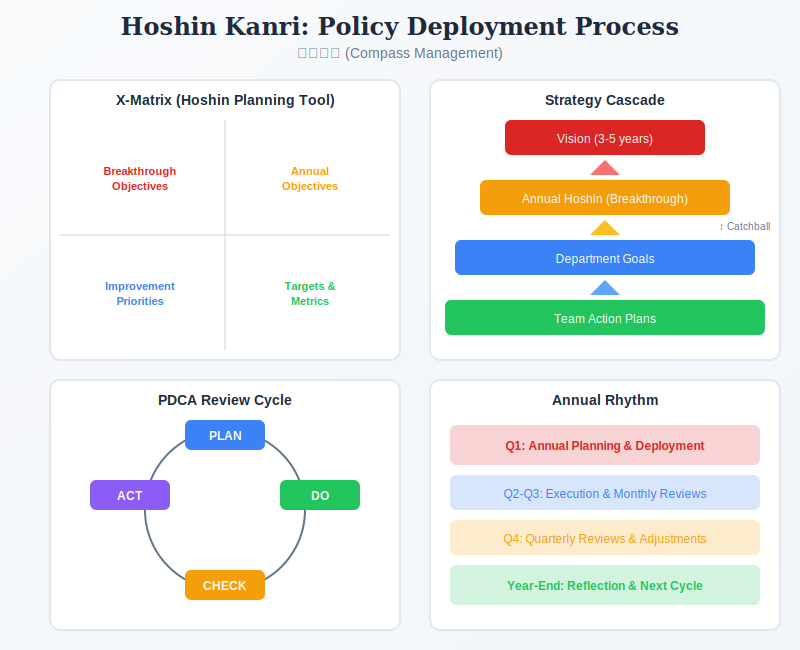 Hoshin Kanri showing X-Matrix, cascade structure, and PDCA cycle