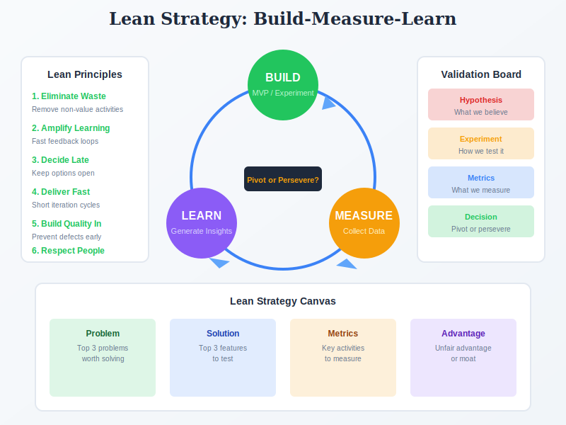 Lean Strategy Build-Measure-Learn loop with validation board