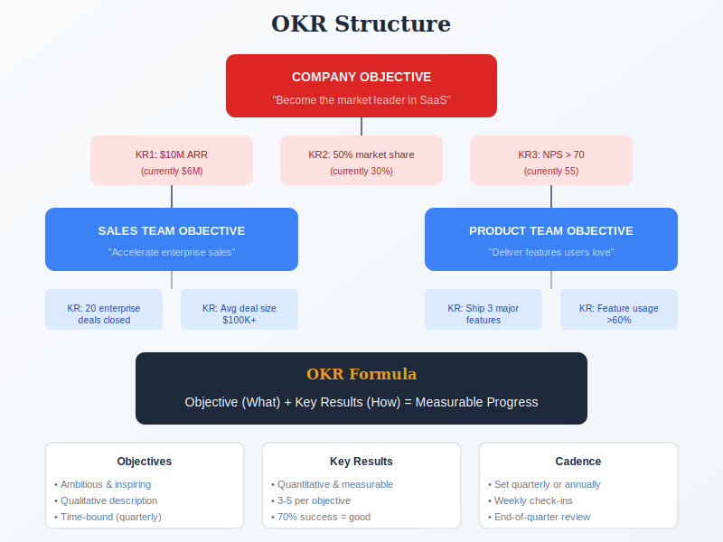 OKR Structure showing Company, Team, and Individual levels with Objectives and Key Results