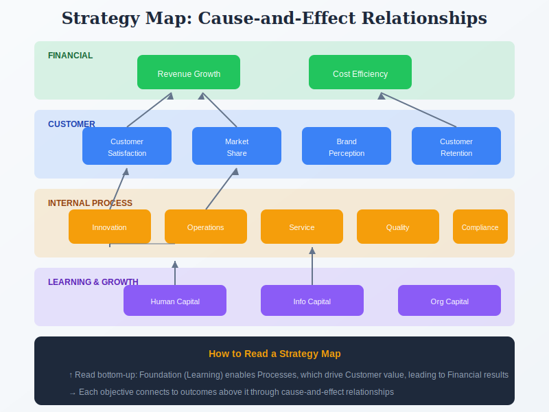 Strategy Map showing four perspectives with cause-and-effect linkages