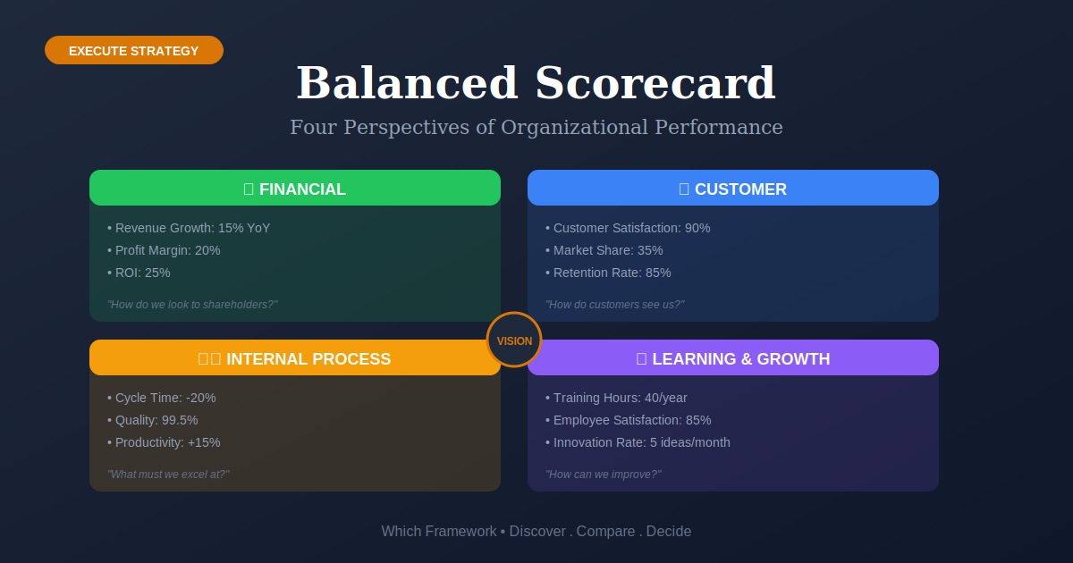 Balanced Scorecard: Four Perspectives of Organizational Performance