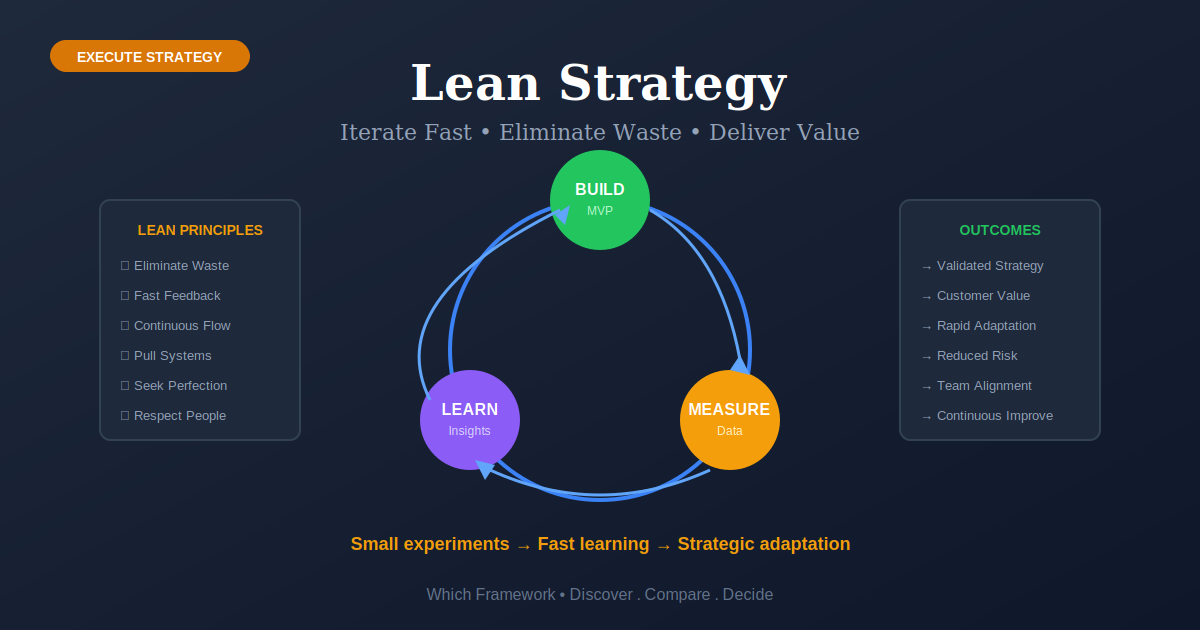 Lean Strategy: Build-Measure-Learn cycle with lean principles