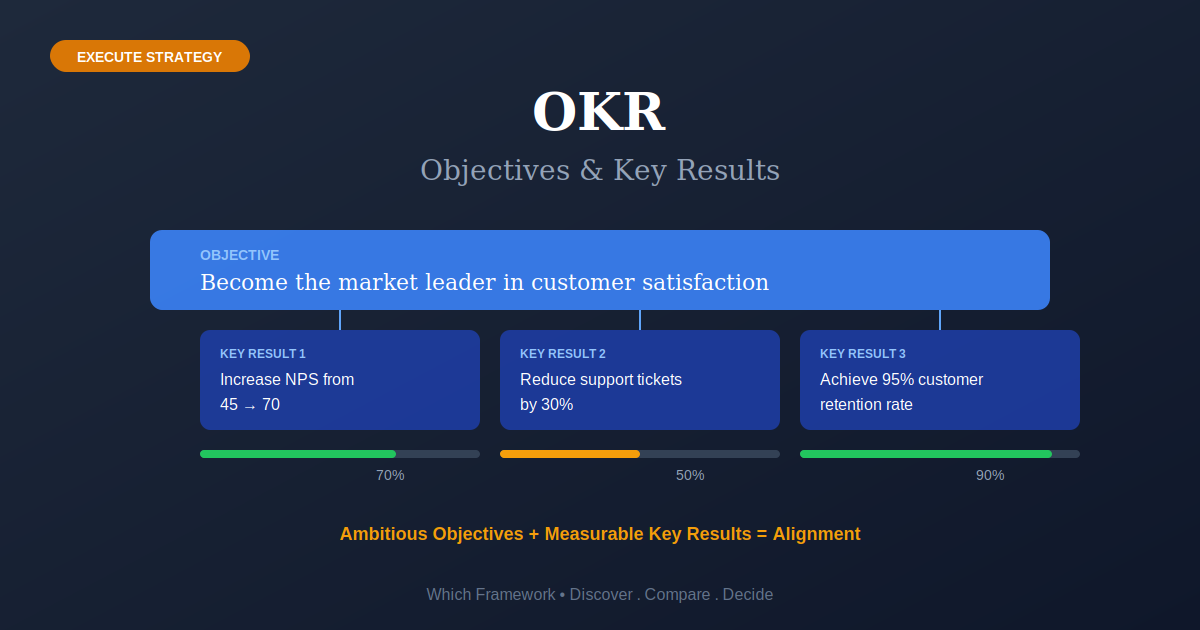 OKR Framework: Objectives and Key Results structure for goal-setting