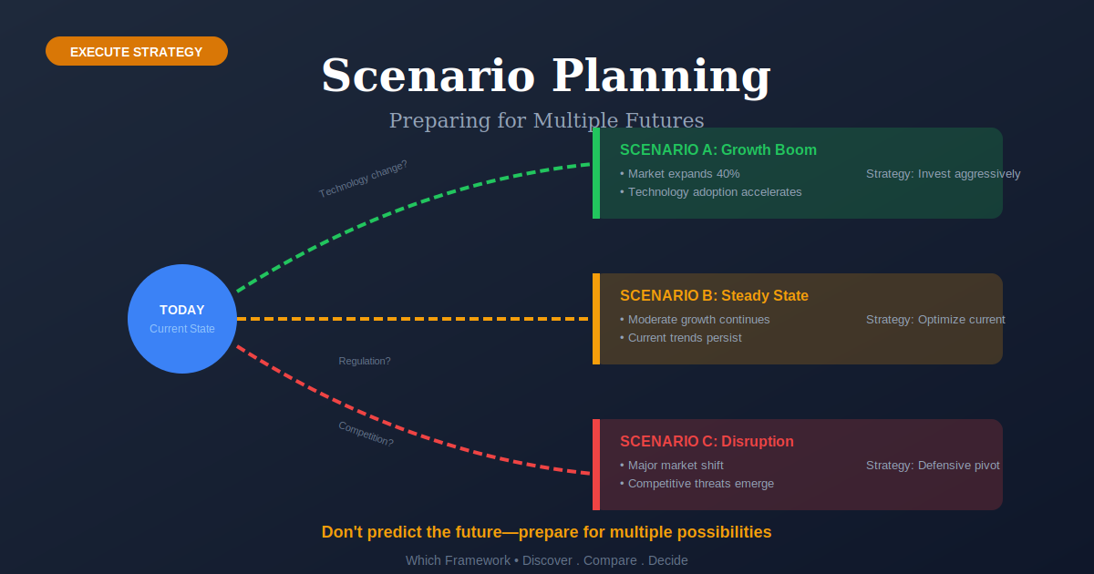 Scenario Planning: Multiple futures diverging from current state