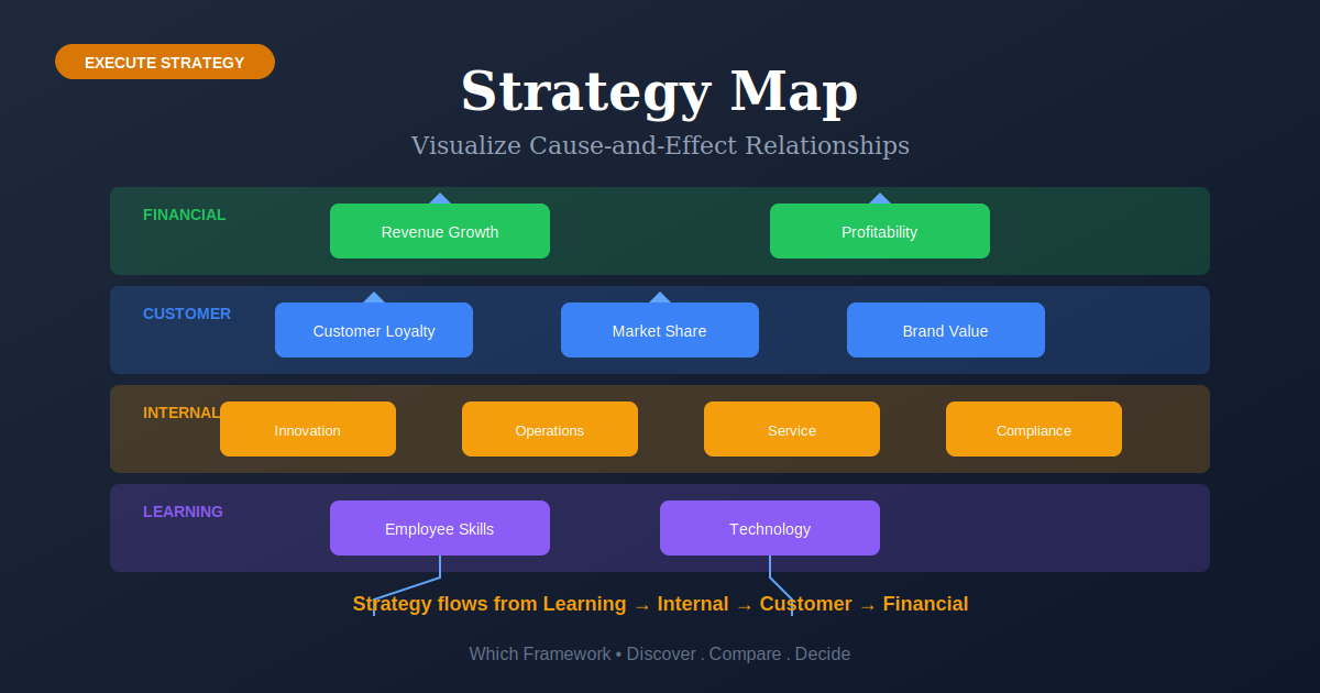 Strategy Map: Four-layer visualization showing cause-and-effect relationships
